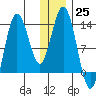 Nordyke Island tide chart for Sunday, December 25, 2022