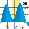 Nordyke Island tide chart for Monday, December 26, 2022