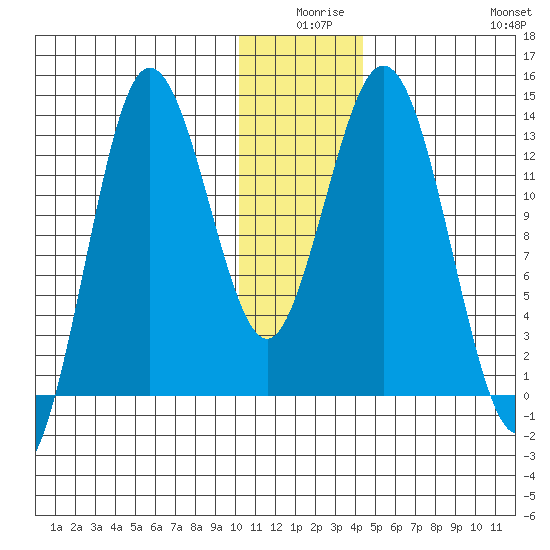 Nordyke Island tide chart for Tuesday, December 27, 2022