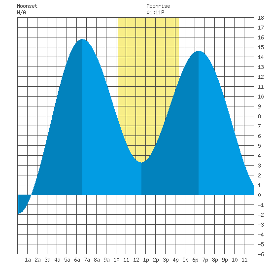 Nordyke Island tide chart for Wednesday, December 28, 2022