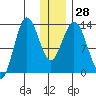 Nordyke Island tide chart for Wednesday, December 28, 2022