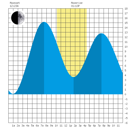 Nordyke Island tide chart for Thursday, December 29, 2022