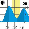 Nordyke Island tide chart for Thursday, December 29, 2022