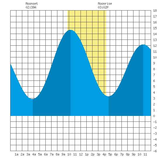 Nordyke Island tide chart for Friday, December 2, 2022