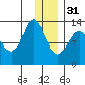 Nordyke Island tide chart for Saturday, December 31, 2022