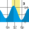 Nordyke Island tide chart for Saturday, December 3, 2022
