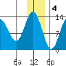 Nordyke Island tide chart for Sunday, December 4, 2022