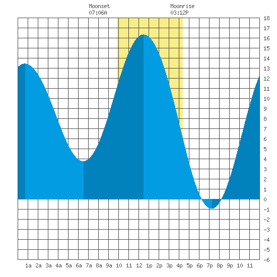 Nordyke Island tide chart for Monday, December 5, 2022