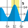 Nordyke Island tide chart for Monday, December 5, 2022