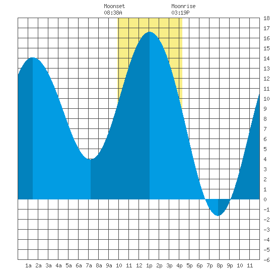 Nordyke Island tide chart for Tuesday, December 6, 2022