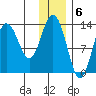 Nordyke Island tide chart for Tuesday, December 6, 2022