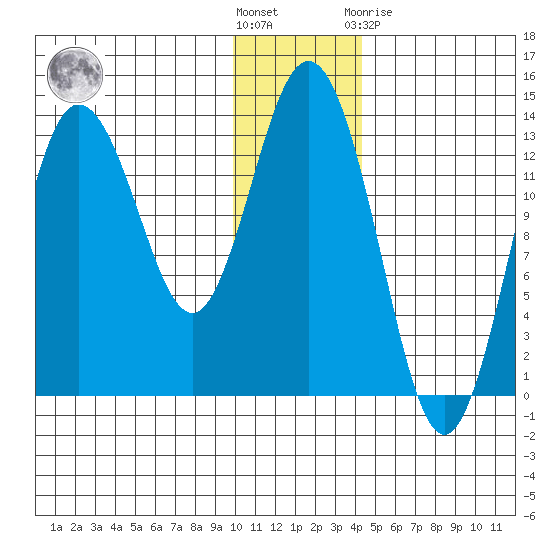 Nordyke Island tide chart for Wednesday, December 7, 2022