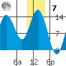 Nordyke Island tide chart for Wednesday, December 7, 2022