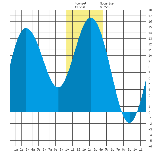 Nordyke Island tide chart for Thursday, December 8, 2022