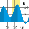 Nordyke Island tide chart for Thursday, December 8, 2022