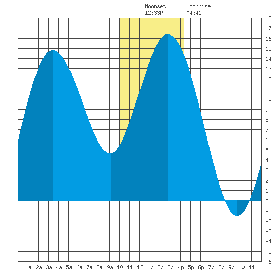 Nordyke Island tide chart for Friday, December 9, 2022