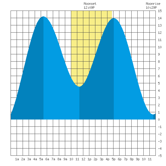 Nordyke Island tide chart for Wednesday, January 11, 2023