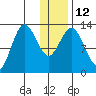 Nordyke Island tide chart for Thursday, January 12, 2023