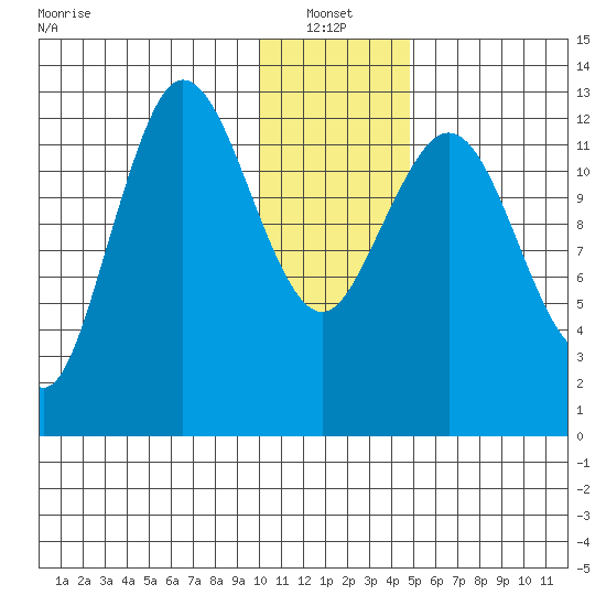 Nordyke Island tide chart for Friday, January 13, 2023
