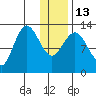Nordyke Island tide chart for Friday, January 13, 2023