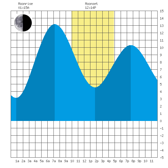 Nordyke Island tide chart for Saturday, January 14, 2023
