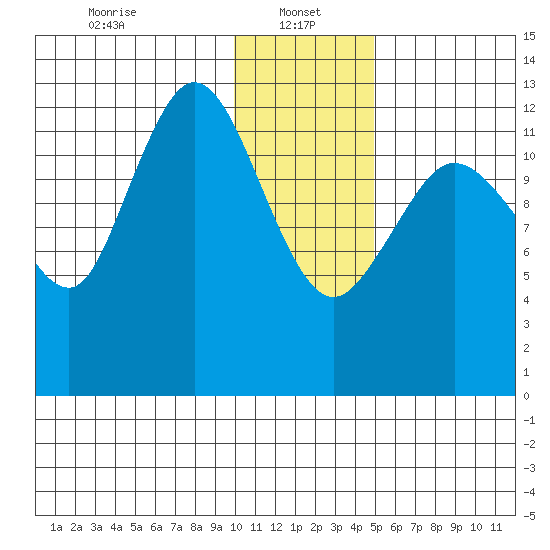 Nordyke Island tide chart for Sunday, January 15, 2023