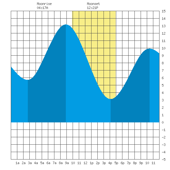 Nordyke Island tide chart for Monday, January 16, 2023