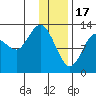Nordyke Island tide chart for Tuesday, January 17, 2023