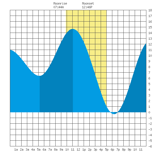 Nordyke Island tide chart for Wednesday, January 18, 2023