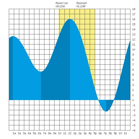 Nordyke Island tide chart for Thursday, January 19, 2023
