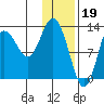 Nordyke Island tide chart for Thursday, January 19, 2023