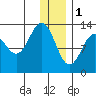 Nordyke Island tide chart for Sunday, January 1, 2023