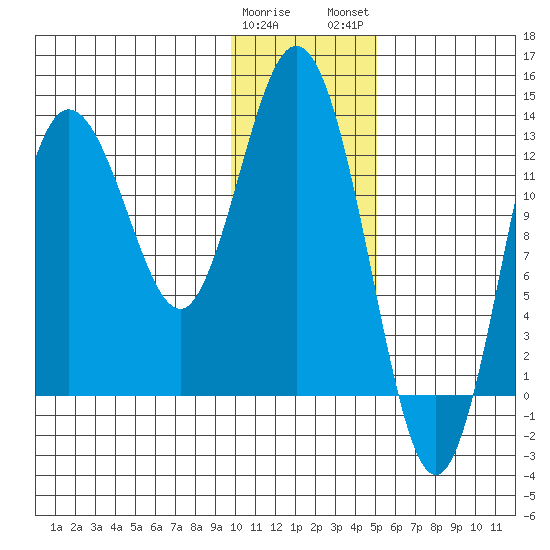 Nordyke Island tide chart for Friday, January 20, 2023