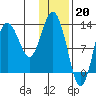 Nordyke Island tide chart for Friday, January 20, 2023