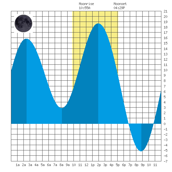 Nordyke Island tide chart for Saturday, January 21, 2023