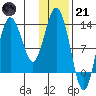 Nordyke Island tide chart for Saturday, January 21, 2023