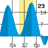 Nordyke Island tide chart for Monday, January 23, 2023