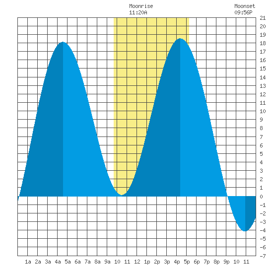 Nordyke Island tide chart for Tuesday, January 24, 2023