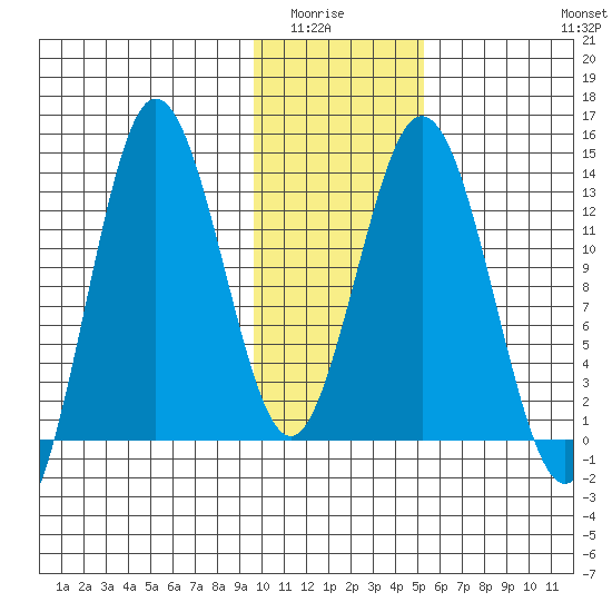 Nordyke Island tide chart for Wednesday, January 25, 2023