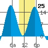Nordyke Island tide chart for Wednesday, January 25, 2023