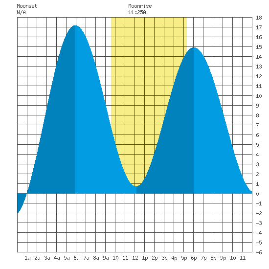 Nordyke Island tide chart for Thursday, January 26, 2023