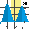 Nordyke Island tide chart for Thursday, January 26, 2023