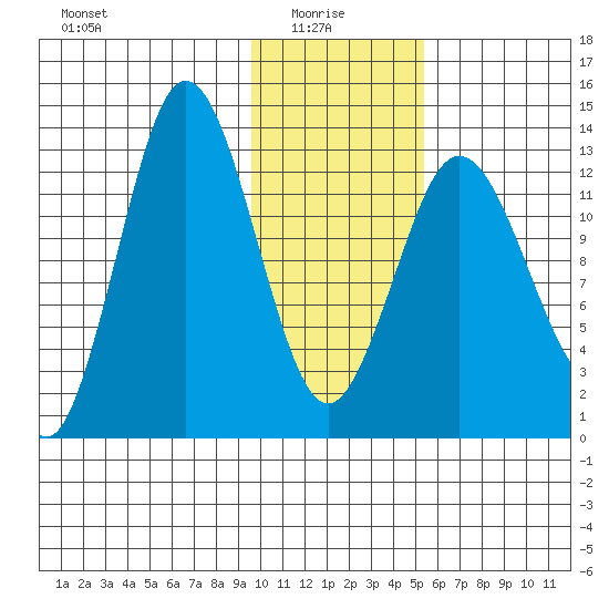 Nordyke Island tide chart for Friday, January 27, 2023