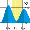 Nordyke Island tide chart for Friday, January 27, 2023