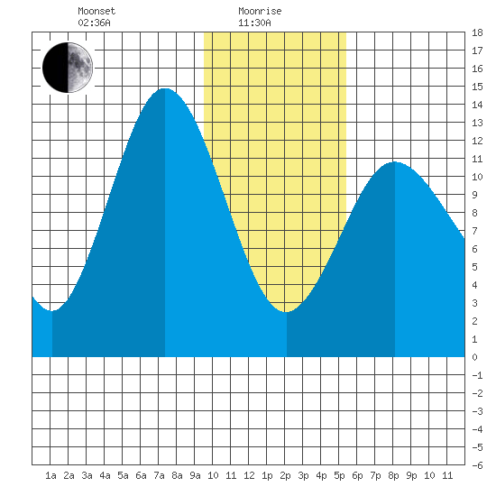 Nordyke Island tide chart for Saturday, January 28, 2023