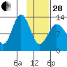 Nordyke Island tide chart for Saturday, January 28, 2023