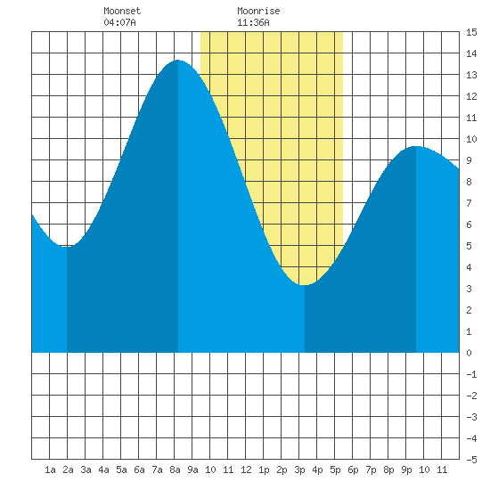 Nordyke Island tide chart for Sunday, January 29, 2023