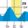 Nordyke Island tide chart for Sunday, January 29, 2023