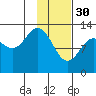 Nordyke Island tide chart for Monday, January 30, 2023
