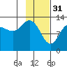 Nordyke Island tide chart for Tuesday, January 31, 2023